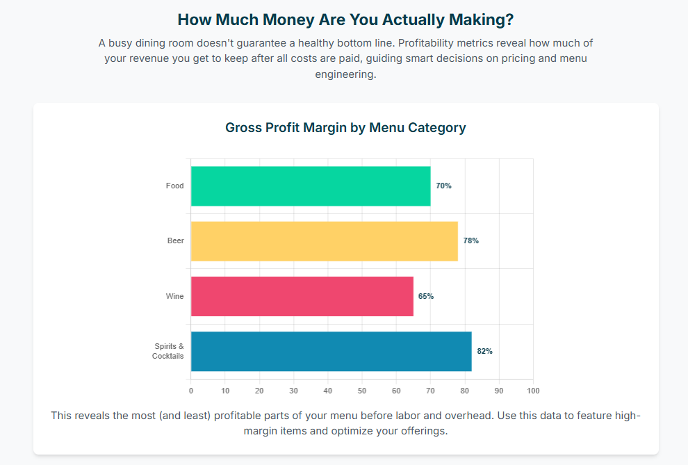 A horizontal bar chart illustrating restaurant gross profit margin by menu category. The data shows Spirits & Cocktails are most profitable at 82%, followed by Beer at 78%, Food at 70%, and Wine as the least profitable at 65%, visualizing key data for menu engineering.