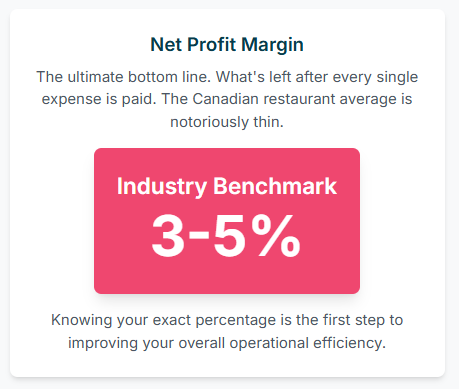 Informational graphic highlighting the notoriously thin net profit margin for Canadian restaurants. A pink box emphasizes the industry benchmark, which is only 3 to 5 percent. This figure represents a restaurant's ultimate bottom line after all expenses are paid.